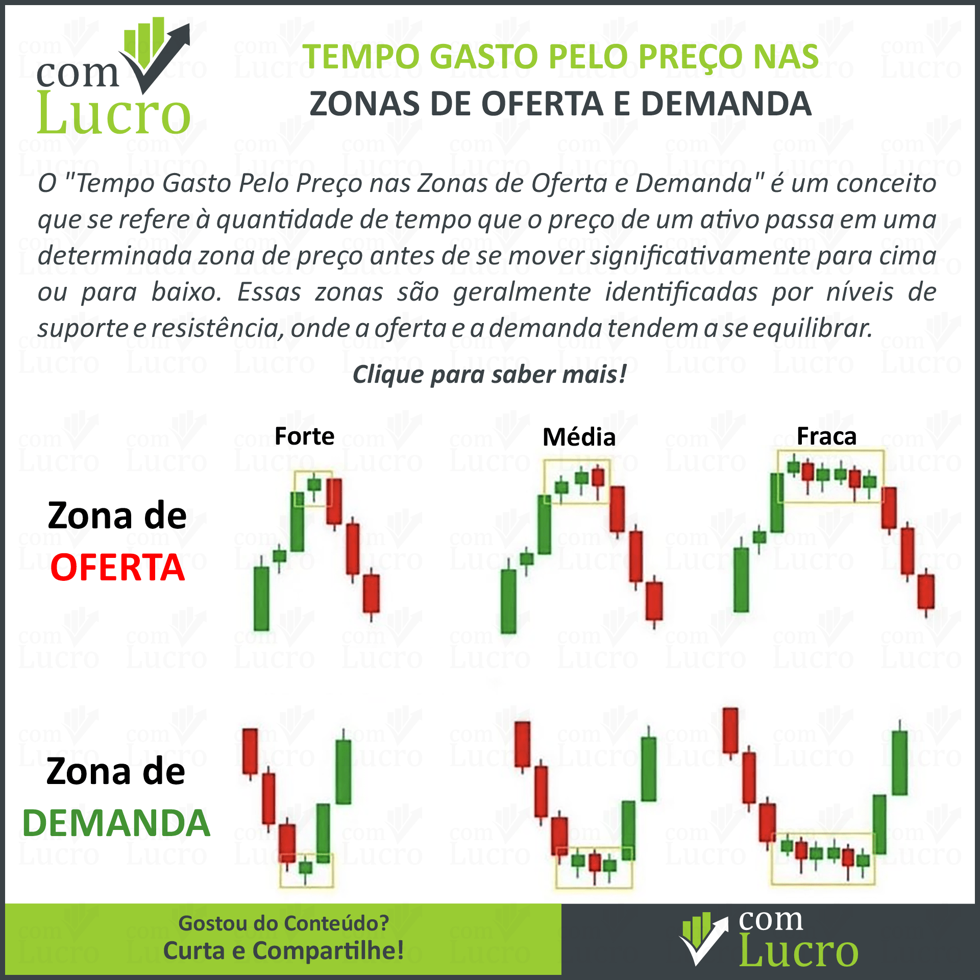 Tempo Gasto Pelo Preço nas Zonas de Oferta e Demanda