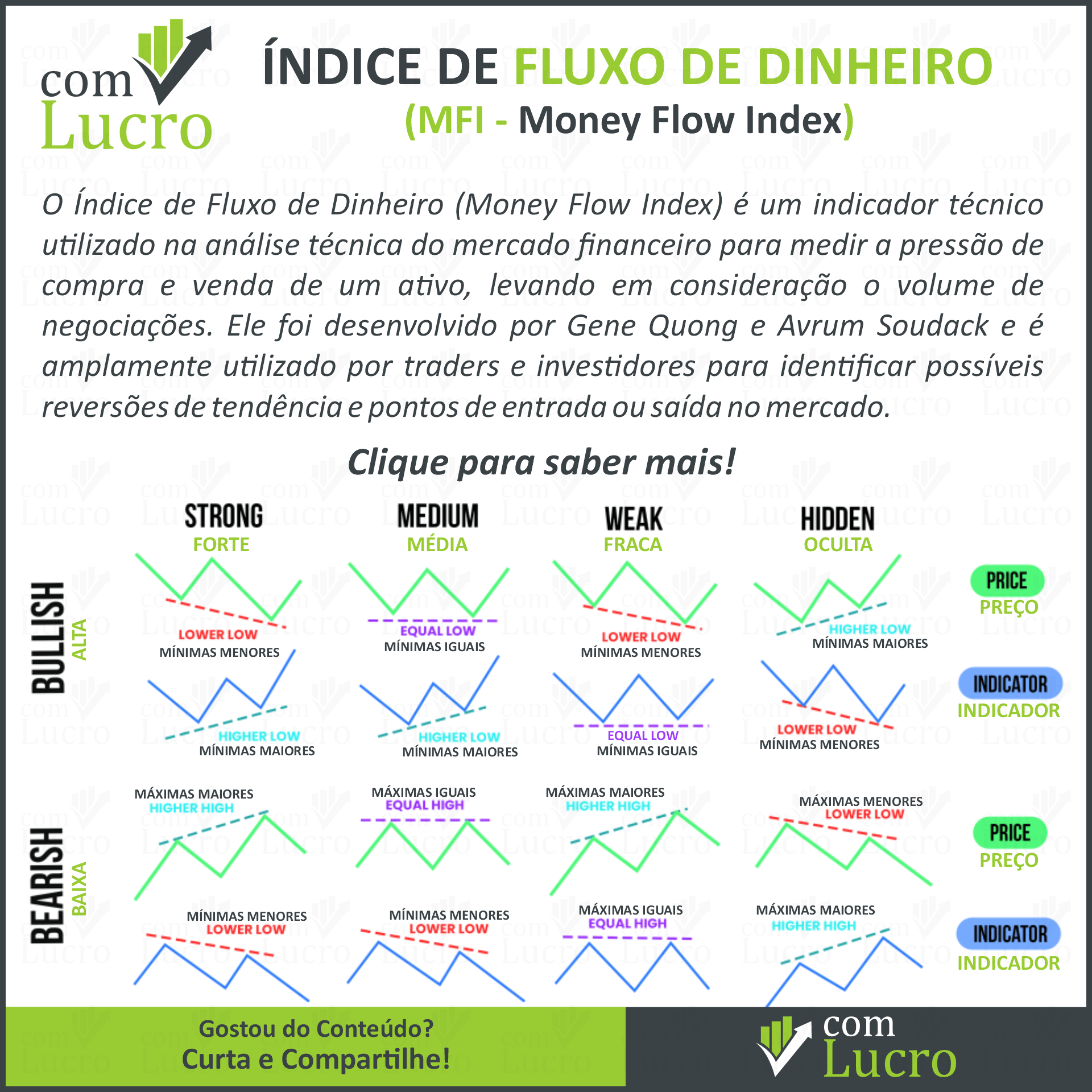 Índice de Fluxo de Dinheiro (MFI – Money Flow Index)