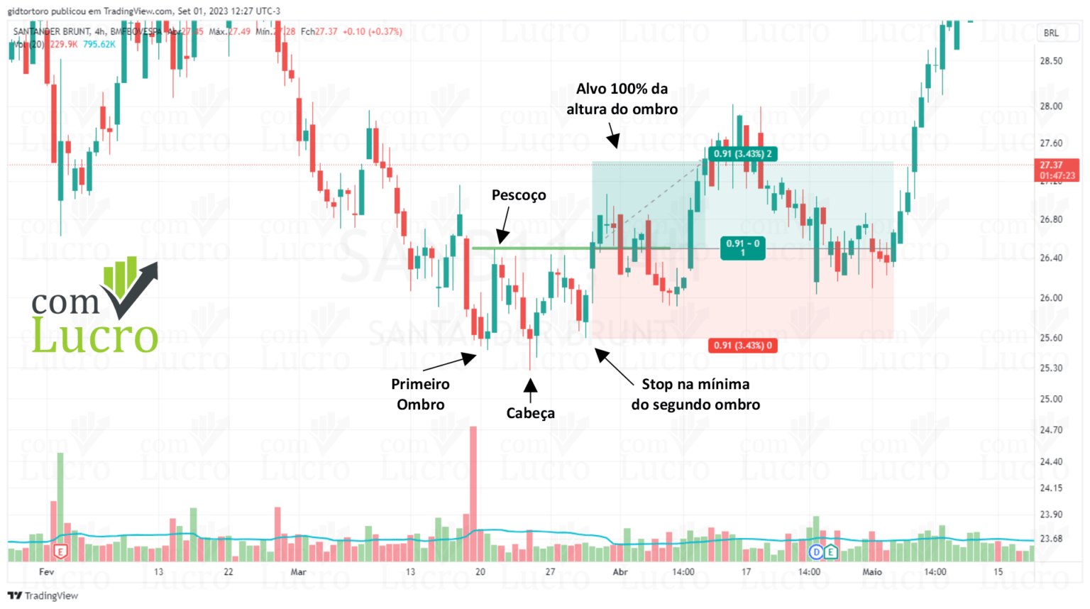 Ombro Cabeça Ombro Invertido – OCOI (Inverse Head and Shoulders) - ComLucro