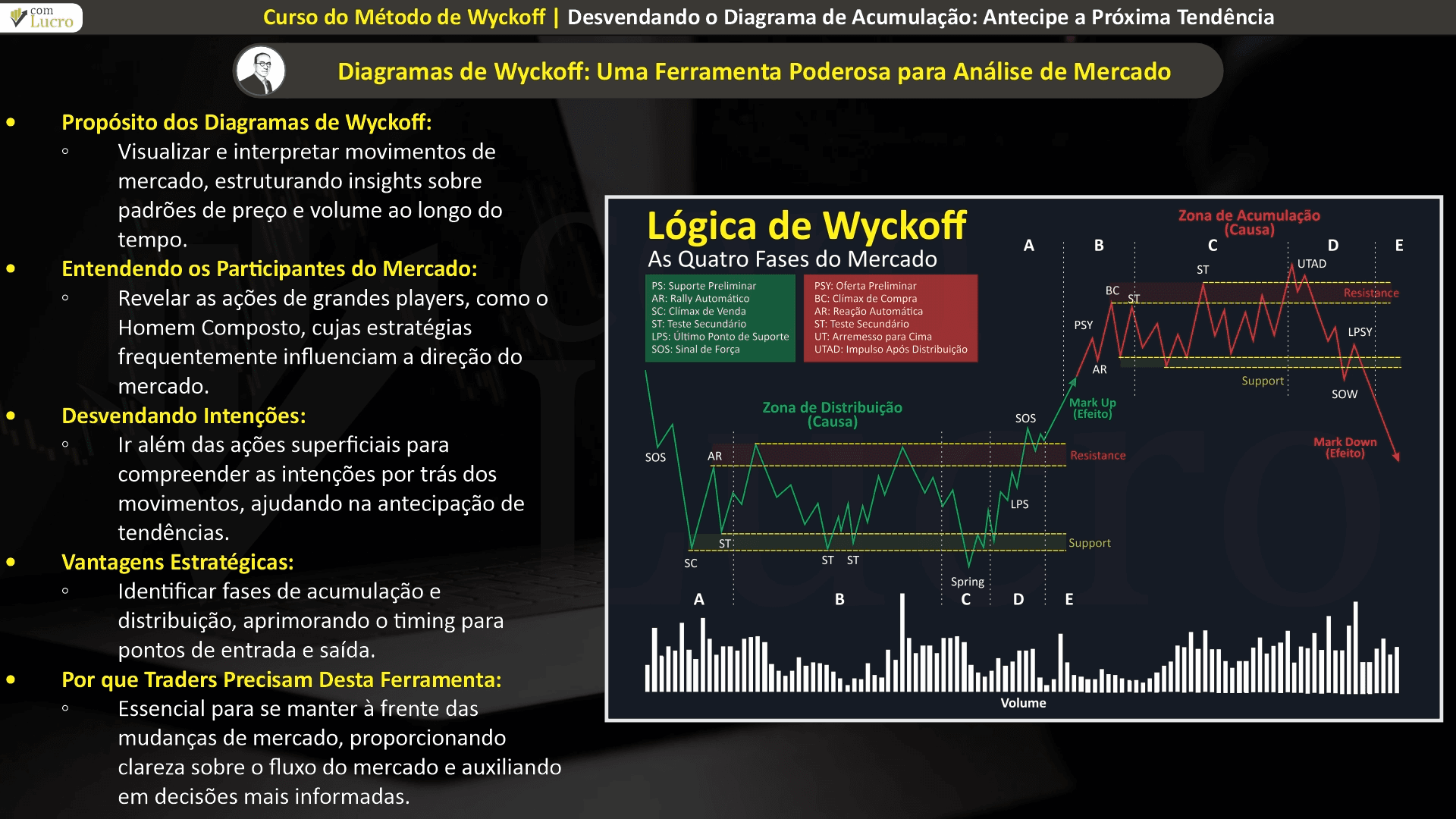 Diagrama de Acumulação de Wyckoff - ComLucro