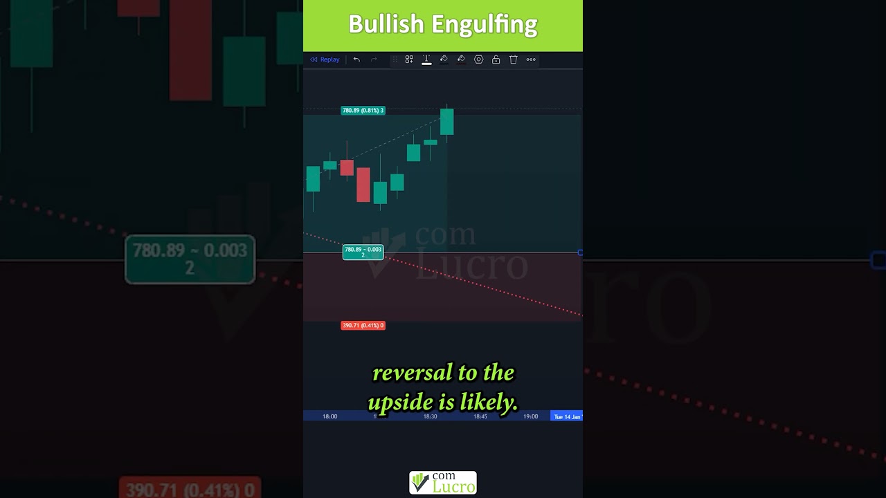 Bullish Engulfing Candlestick Pattern: Spot trend reversals like a pro!