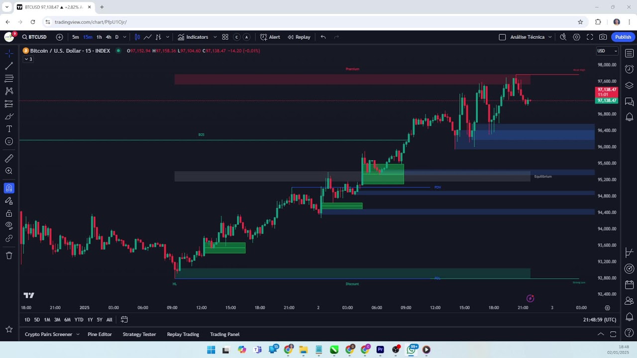 O Bitcoin está atualmente na zona premium do gráfico de 15 minutos, sugerindo um possível início