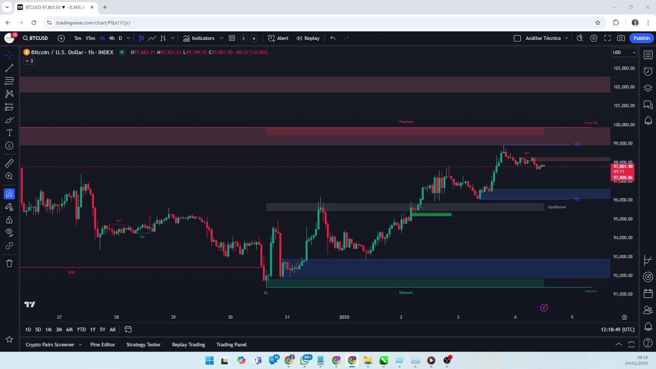 O Bitcoin atingiu a zona premium do gráfico de 60 minutos e está em um momento crucial, decidindo