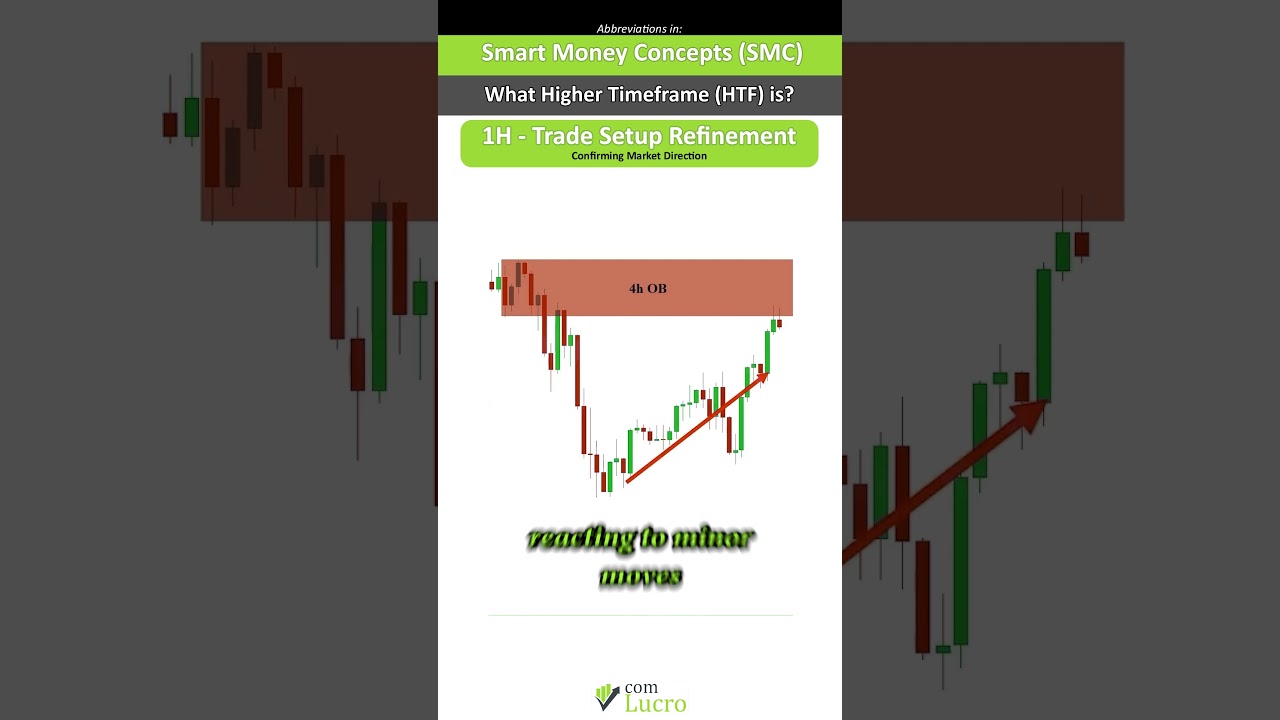 Higher Timeframe (HTF) – The Key to Smarter Trading!