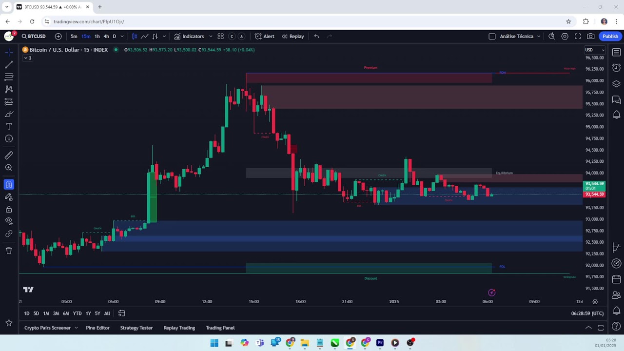 Bitcoin Hits $95,000! Live 15-Min Chart with Smart Money Concepts