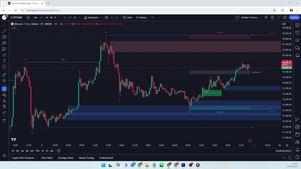 Bitcoin em Zona de Equilíbrio com Perspectiva de Alta / Gráfico de 15min / Conceitos de Smart Mone