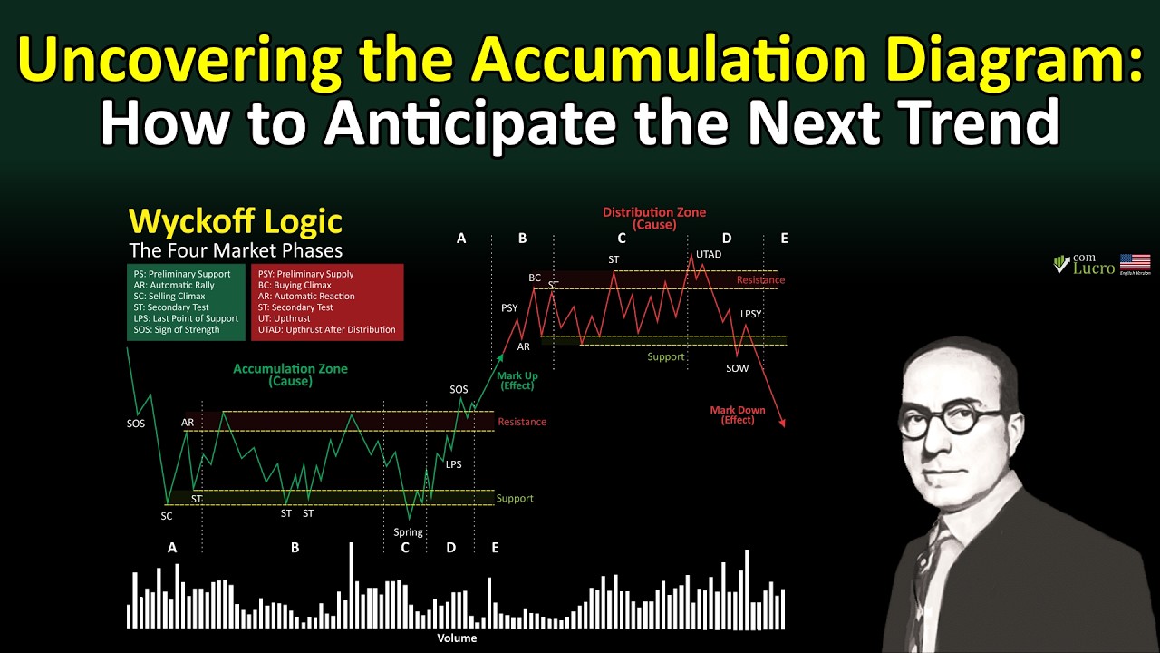 Uncovering the Accumulation Diagram: How to Anticipate the Next Trend