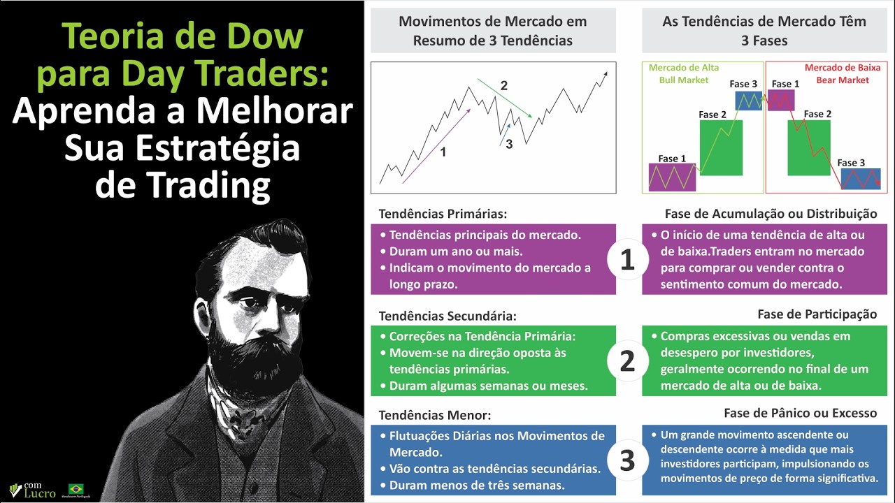 Teoria de Dow para Day Traders: Aprenda a Melhorar Sua Estratégia de Trading
