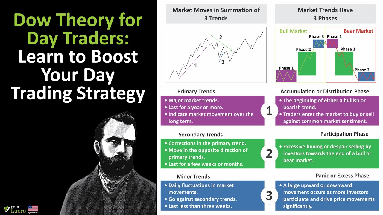 Dow Theory for Day Traders: Learn to Boost Your Day Trading Strategy