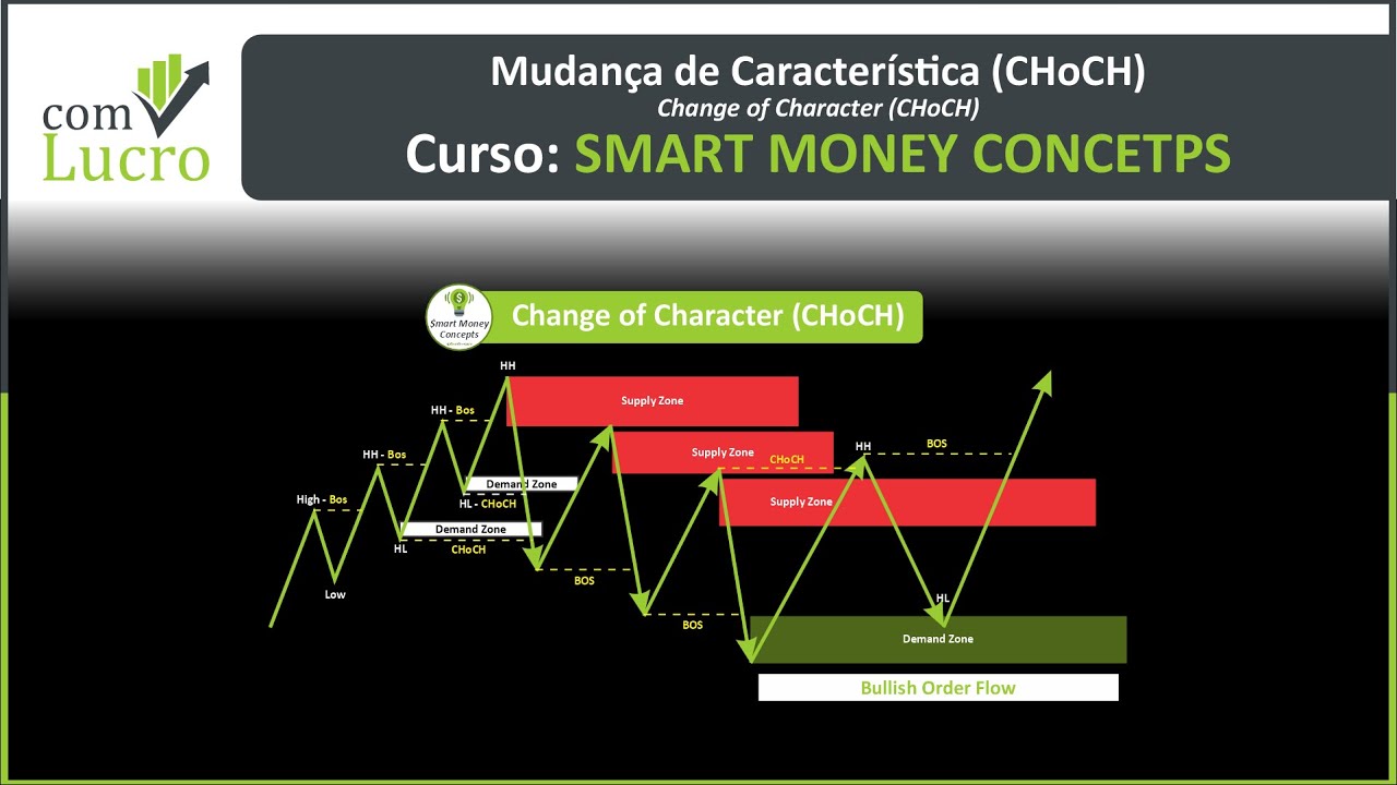 Change of Character (CHoCH): Estratégia Essencial para Traders