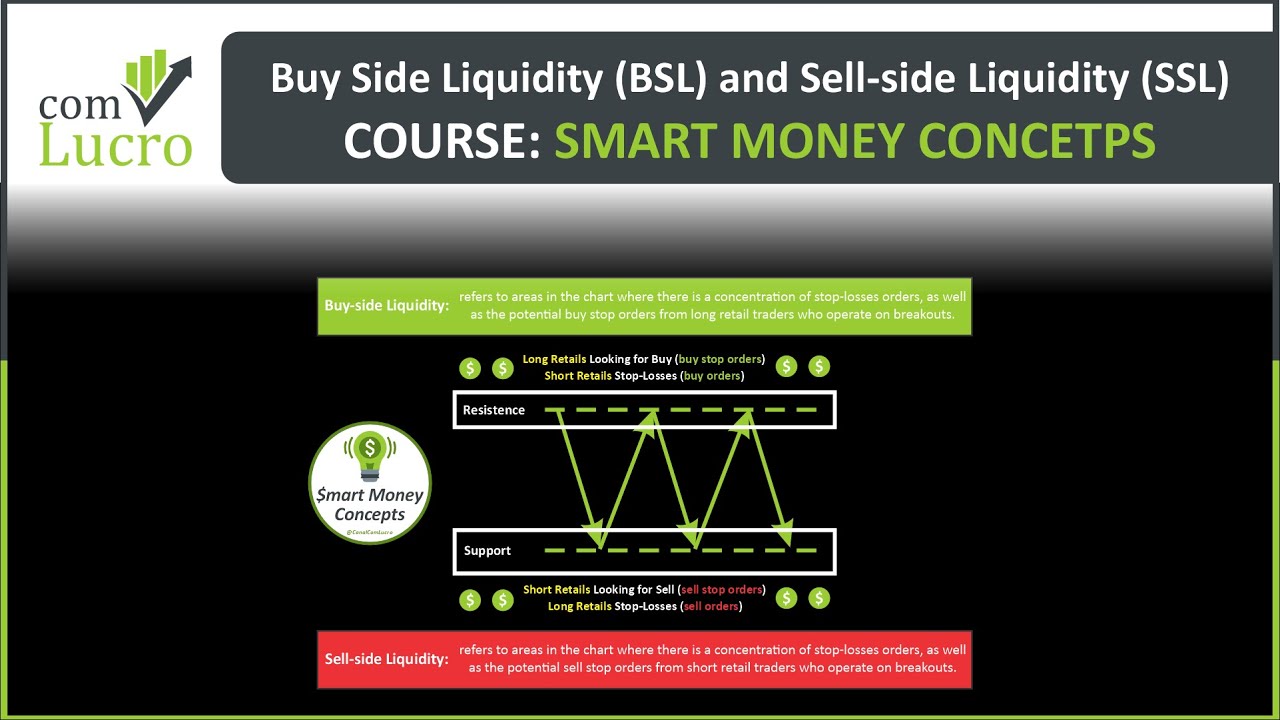 Buy-side liquidity (BSL) and Sell-side liquidity (SSL)