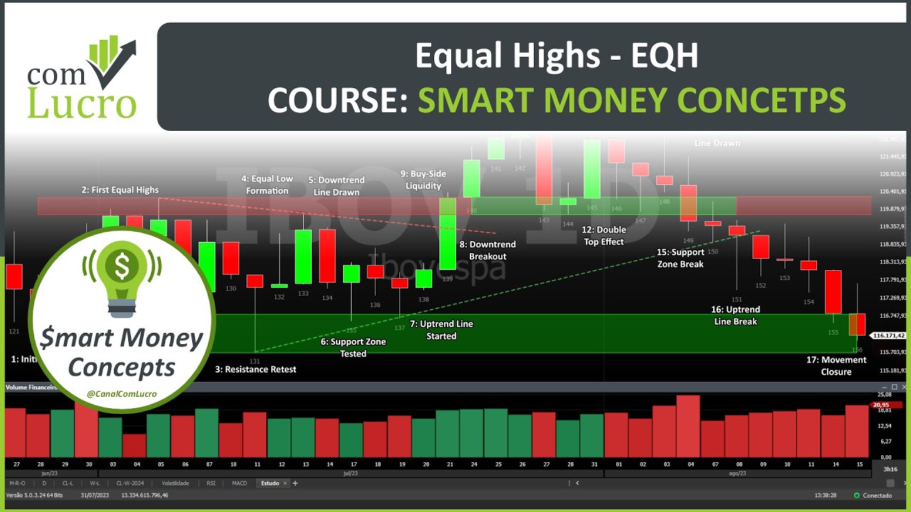 Equal Highs (EQH): How to Identify Key Resistance in Trading