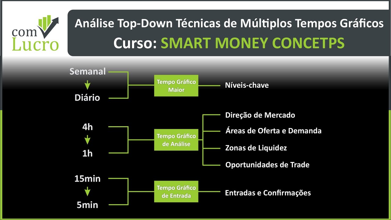 Análise Top-Down: Melhorar seus Trades Utilizando Múltiplos Tempos Gráficos
