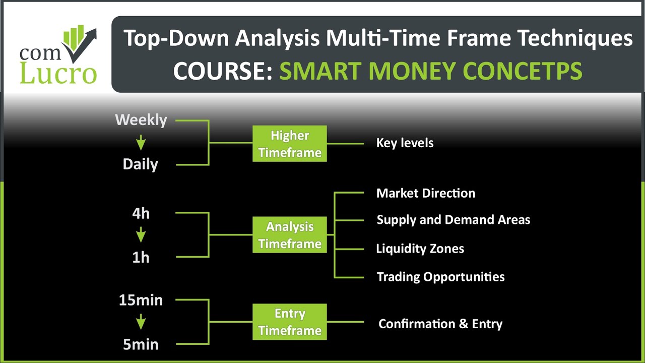 Top-Down Analysis: Improve Your Trades With Multiple Timeframes