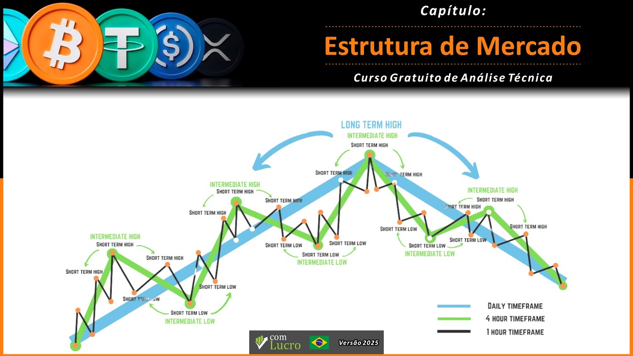 Aprenda Estrutura de Mercado com o Melhor Guia para Traders