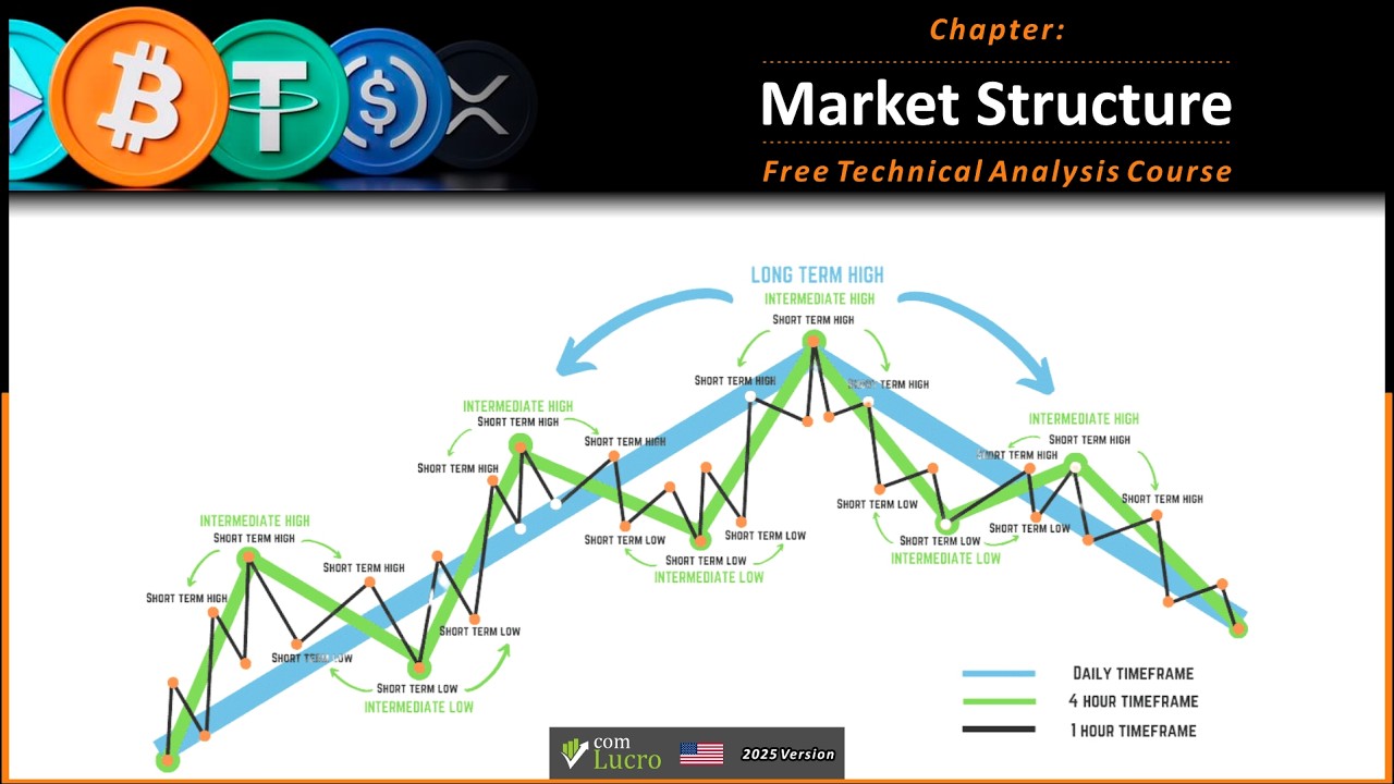 Master Market Structure: The Key to Profitable Trading!